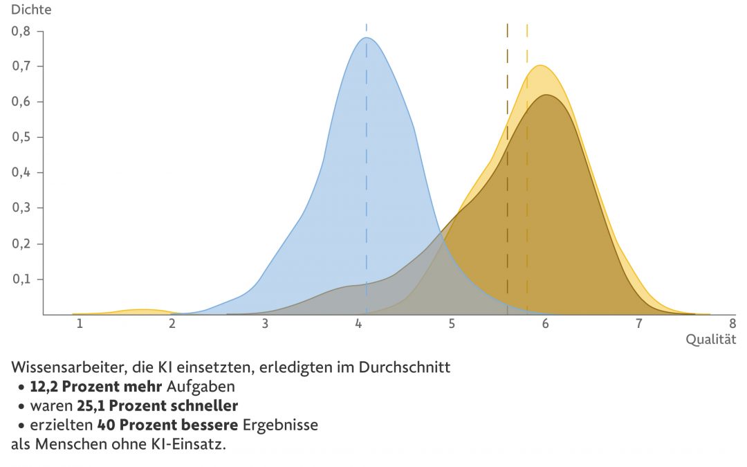 Generative KI macht Wissensarbeiter 25 Prozent schneller und 40 Prozent besser