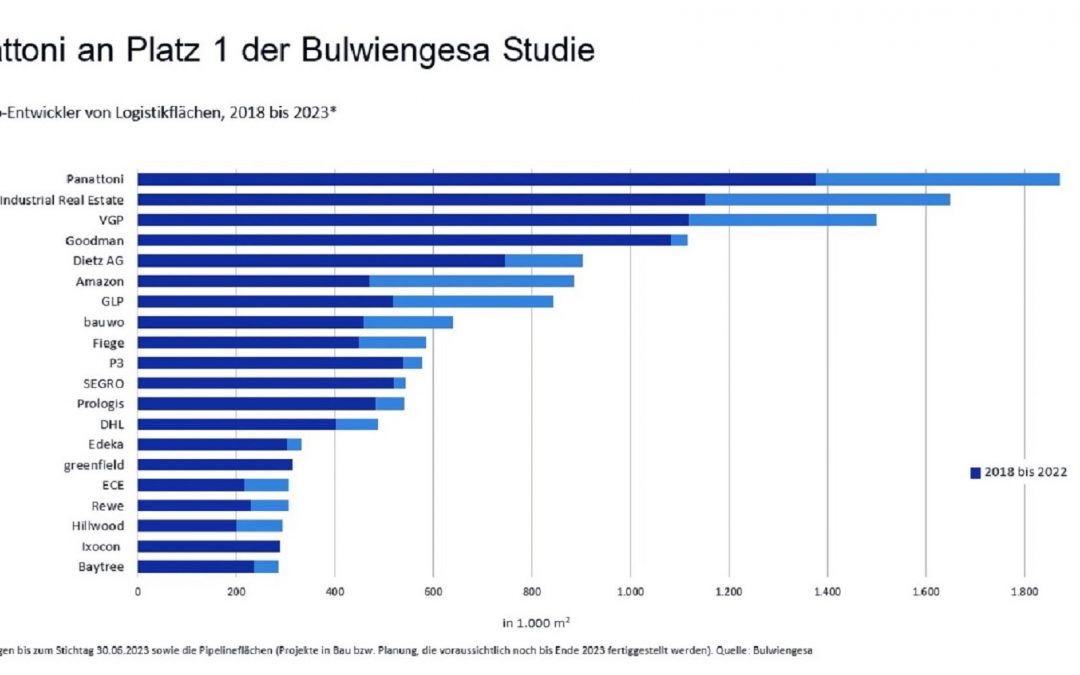 Bulwiengesa-Studie: Panattoni erneut größter Logistikimmobilienentwickler Deutschlands