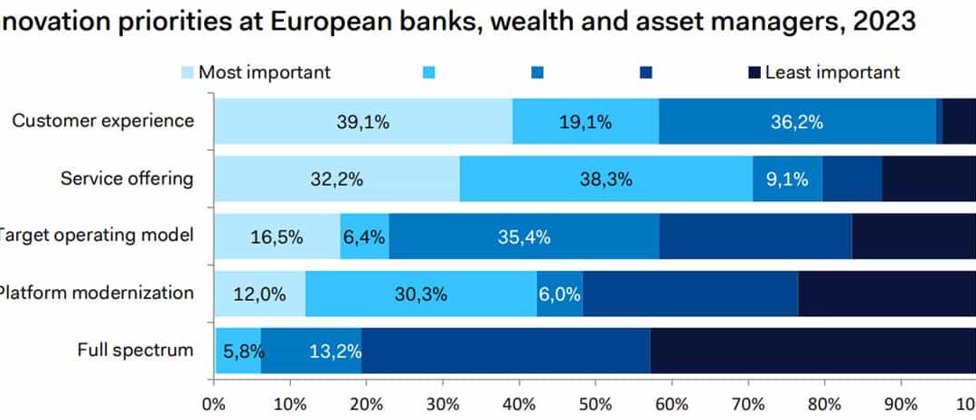 STUDIEN & UMFRAGEN: ESG, KI und Tech-Partnerschaften sind ein Muss und kein “nice-to-have”