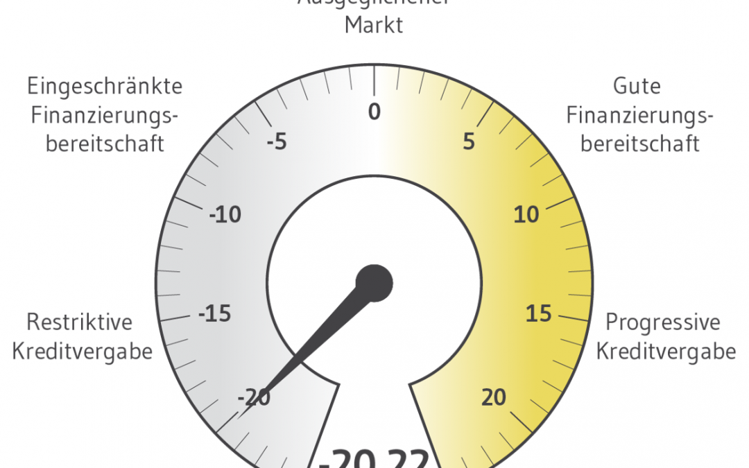 Neuer Negativrekord bei Sentimentindex für Immobilienfinanzierer