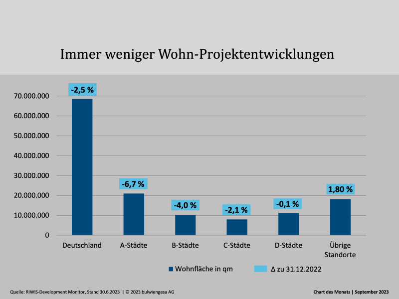 Chart des Monats September: Wohn-Projektfläche sinkt weiterhin