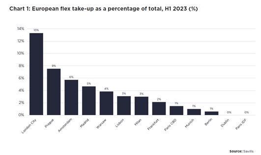 London, Prag und Amsterdam mit höchstem Anteil an Flexible Workspaces in Europa