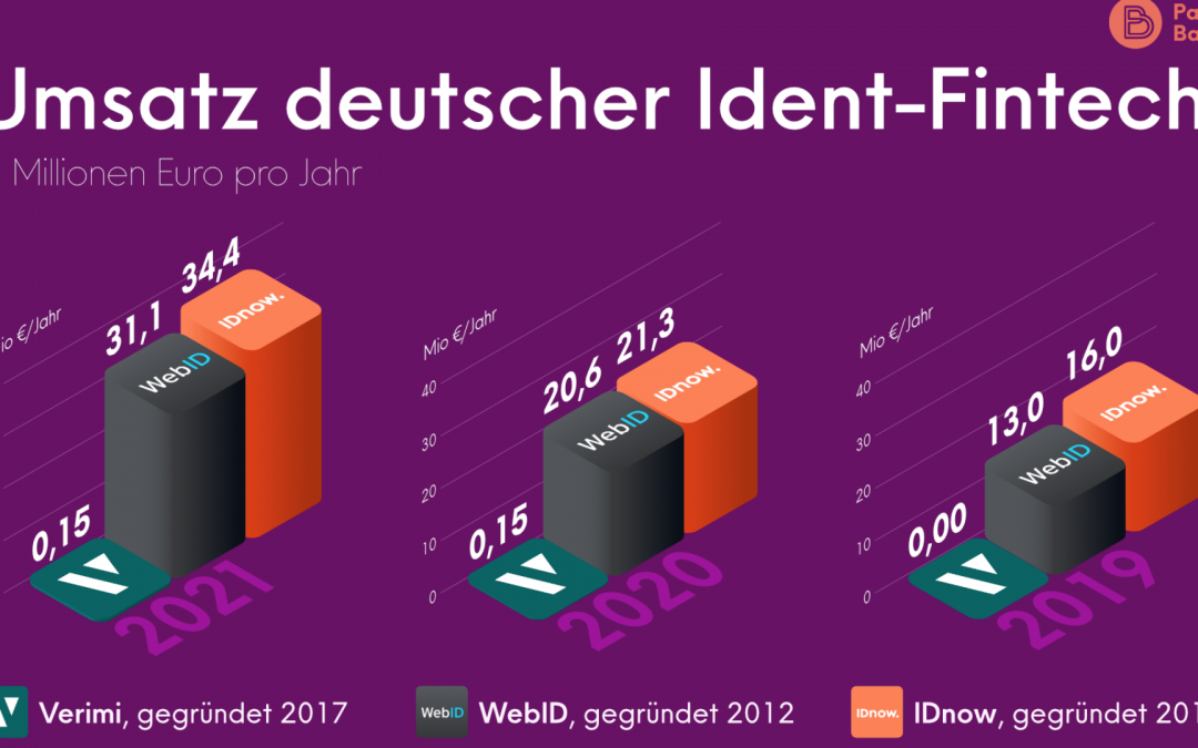 Umsätze deutscher Ident-Fintechs im Vergleich