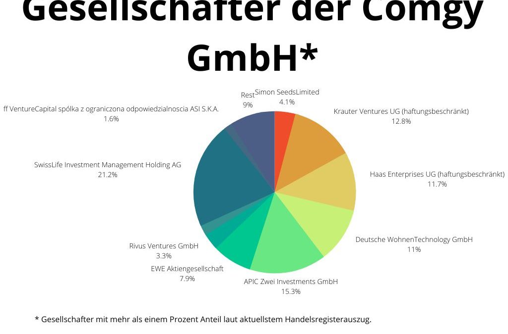 ESG-Daten Pionier Comgy hat Insolvenz angemeldet
