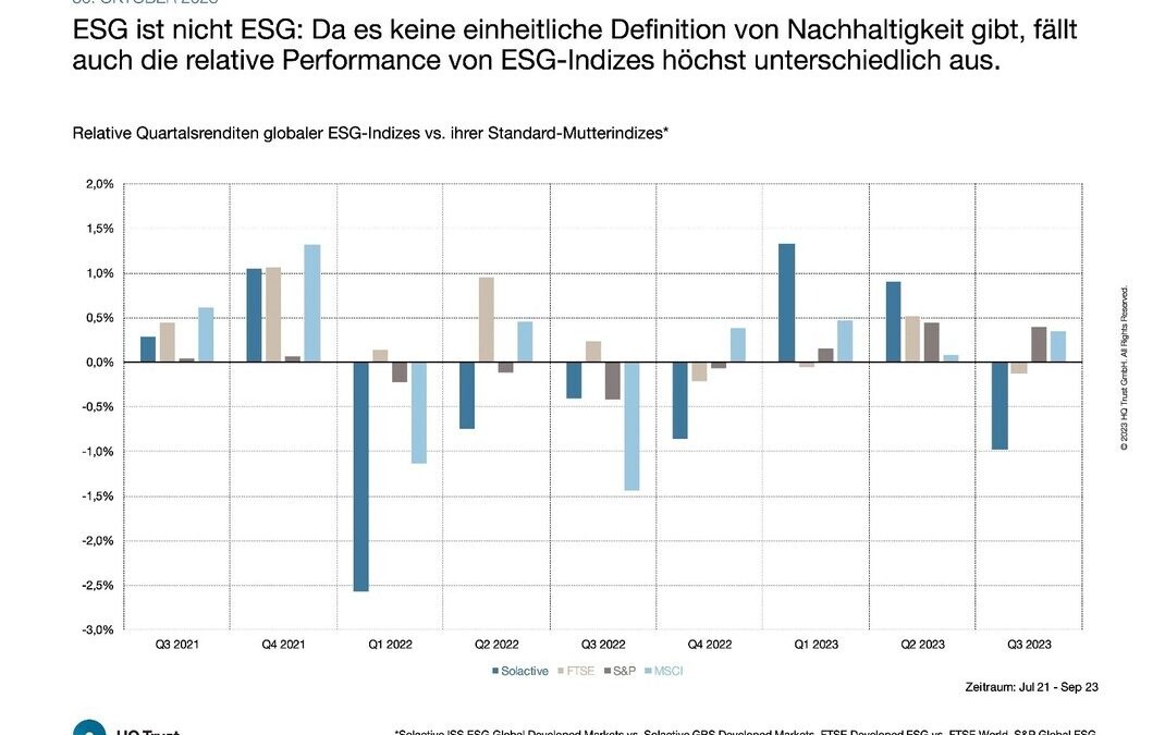 ESG-Indizes im Vergleich: So unterschiedlich performen Nachhaltigkeitsfonds