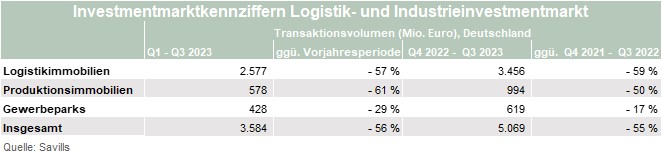 Eingetrübte Konjunktur bremst nun auch den Markt für Industrie- und Logistikimmobilien