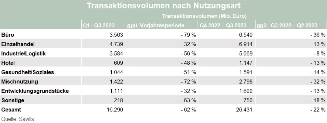 Deutscher Investmentmarkt für Gewerbeimmobilien: Rückzug institutioneller Käufer schafft Gelegenheiten für private Investoren