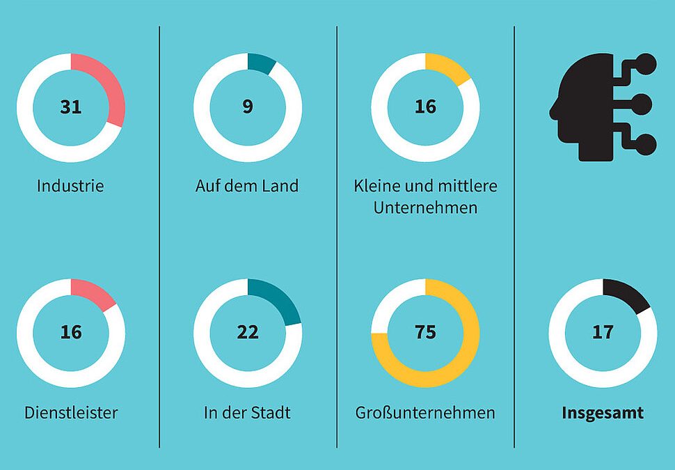 Wie Deutschland von KI profitiert