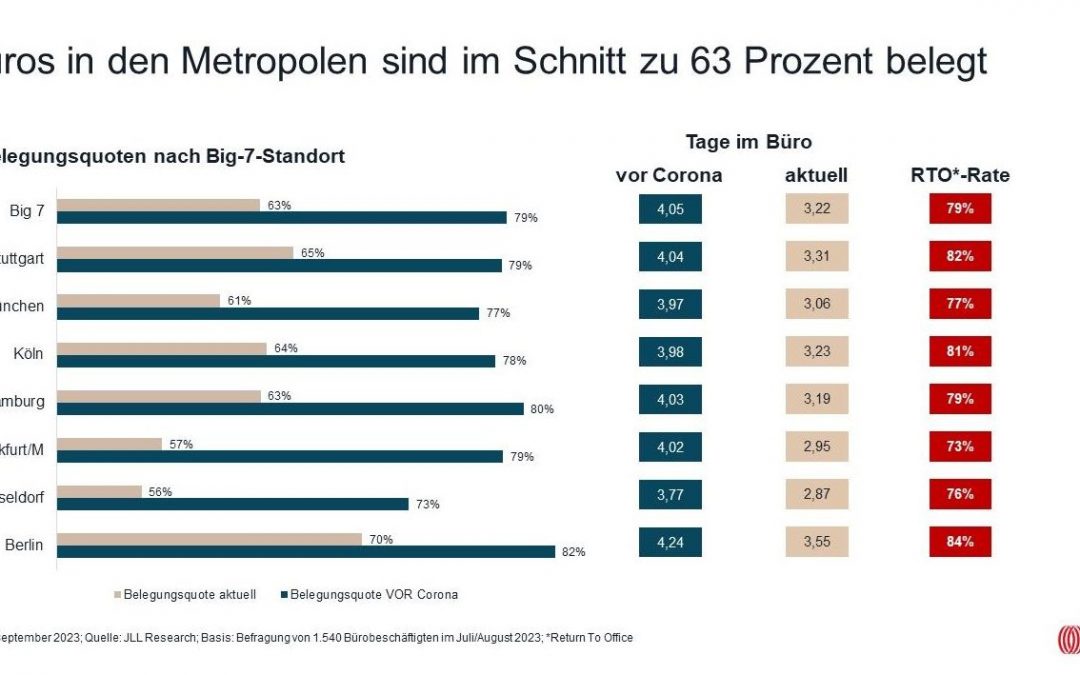 In Berlin wird der Büroarbeitsplatz am häufigsten genutzt