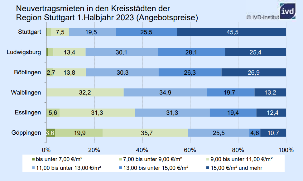 Wohnen: IVD Süd untersucht Neuvertragsmieten in den Kreisstädten der Region Stuttgart