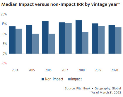 Why Impact investing doesn’t inevitably preclude positive performance