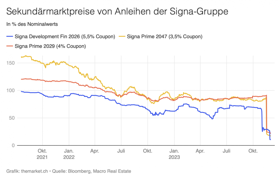 Benko-Schock: Auswirkungen auf den Schweizer Immobilienmarkt?