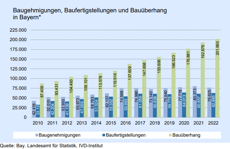 Wohnen: In Bayern steigt Bauüberhang deutlich an