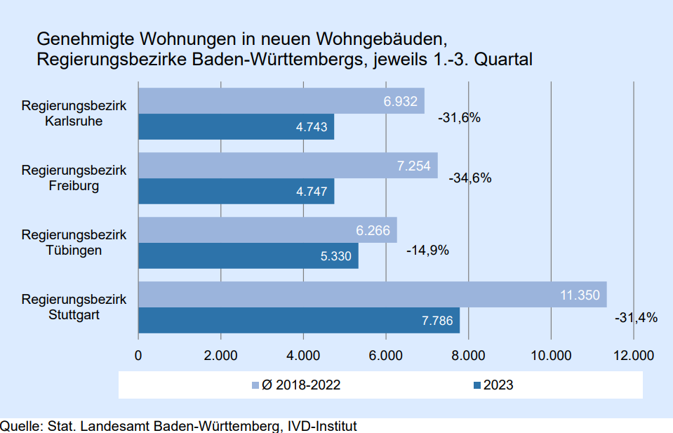 Wohnen: Baden-Württemberg: Weiterer Rückgang der Baugenehmigungen in allen Regierungsbezirken und Regionen sowie in 39 von 44 Stadt- und Landkreisen