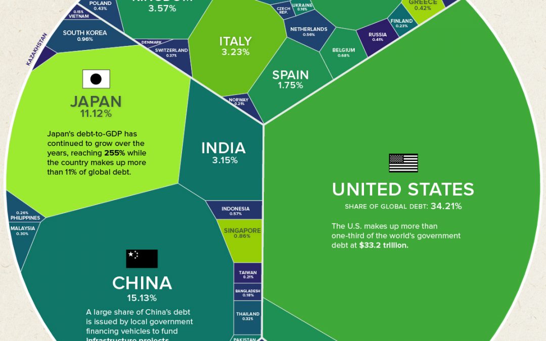 Visualizing $97 Trillion of Global Debt in 2023
