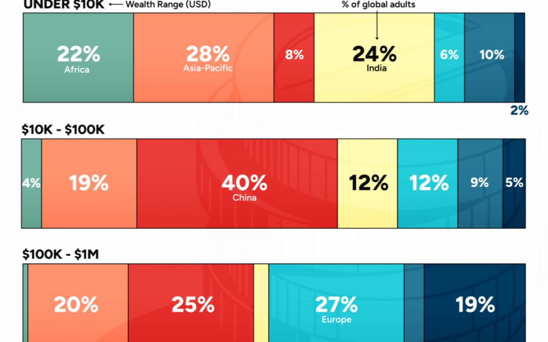 Charted: The Global Distribution of Wealth, by Region