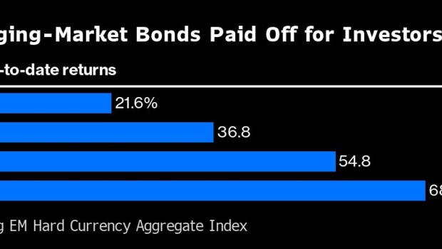 Hedge Fund That Surged by Betting on Risky Emerging-Market Debt Looks to Corporate Bonds