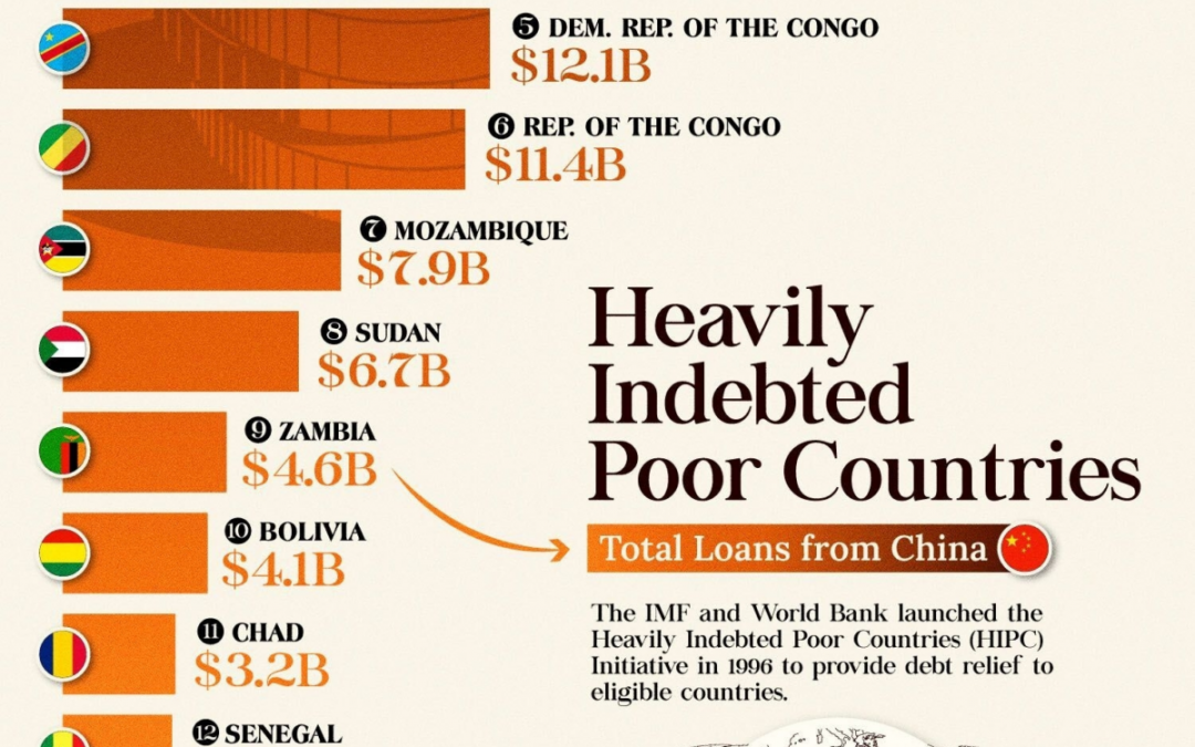 Developing Countries Receiving the Most Loans from China