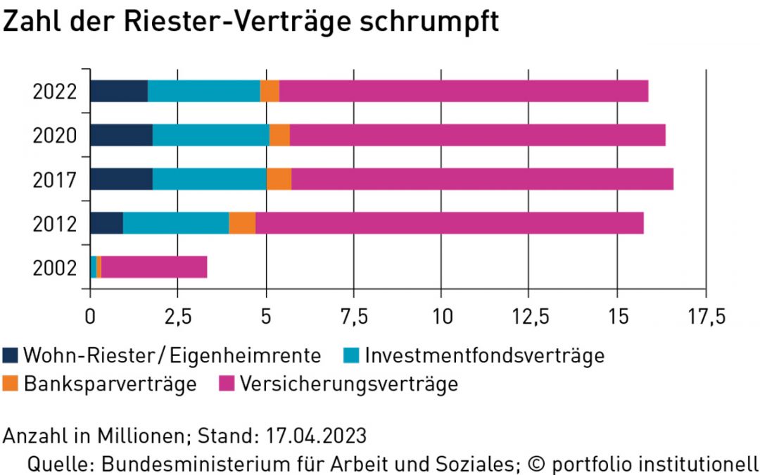 Pension Management: Verwirrende Perspektive für die private Altersvorsorge