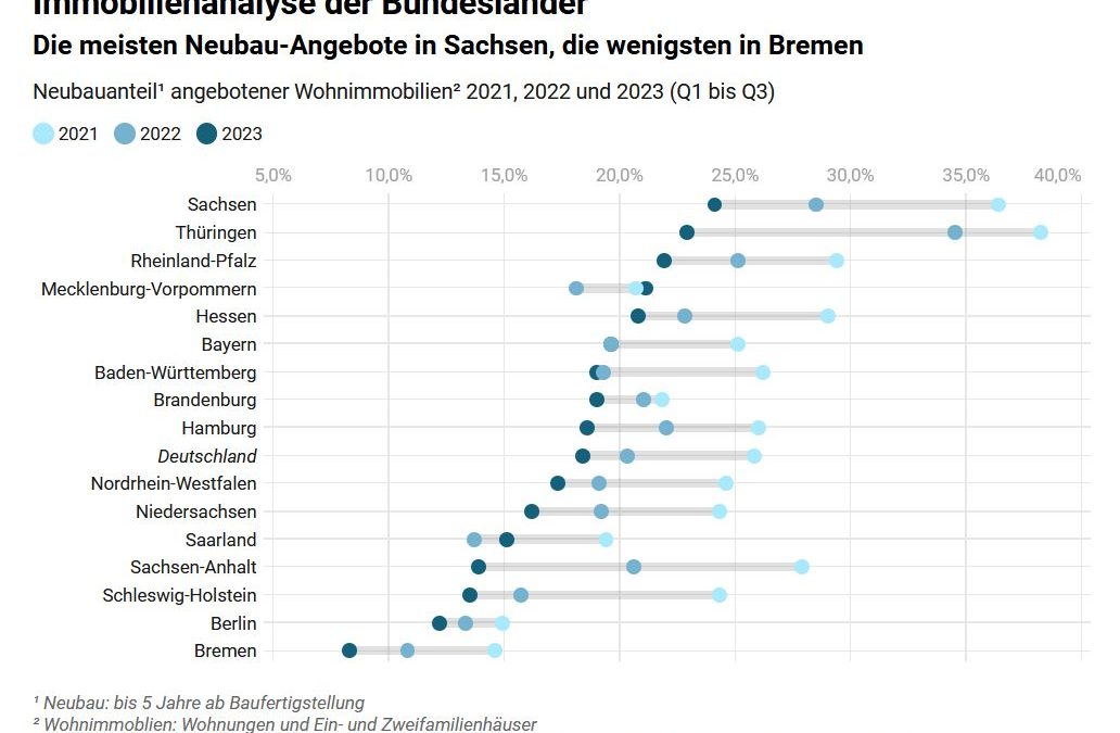 Immobilienanalyse der Bundesländer: Die meisten Neubauangebote in Sachsen, die wenigsten in Bremen