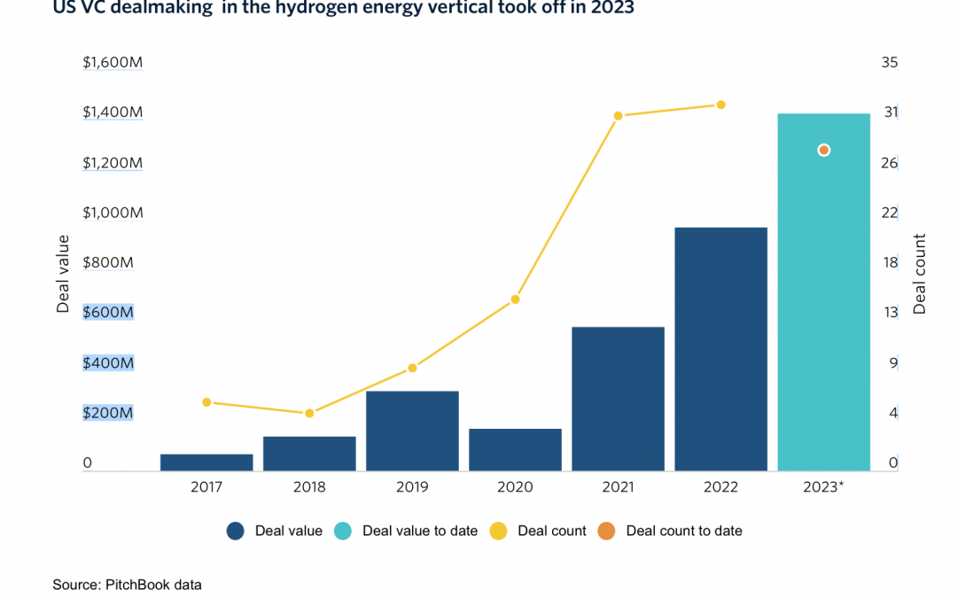 Hydrogen had a breakout year. Why are some VCs still skeptical?