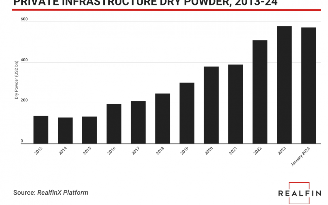 Private infrastructure multiples cool in 2023