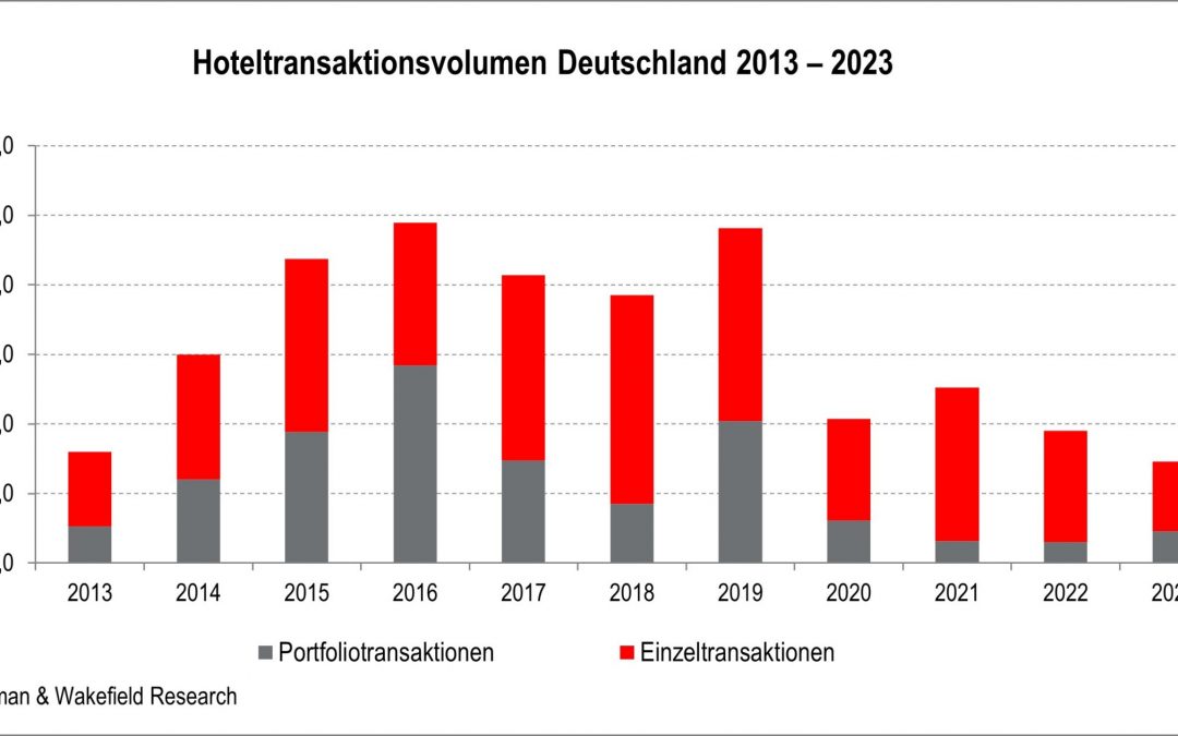 Hotelinvestmentmarkt 2023 im Tal der Tränen, aber positive Signale für 2024