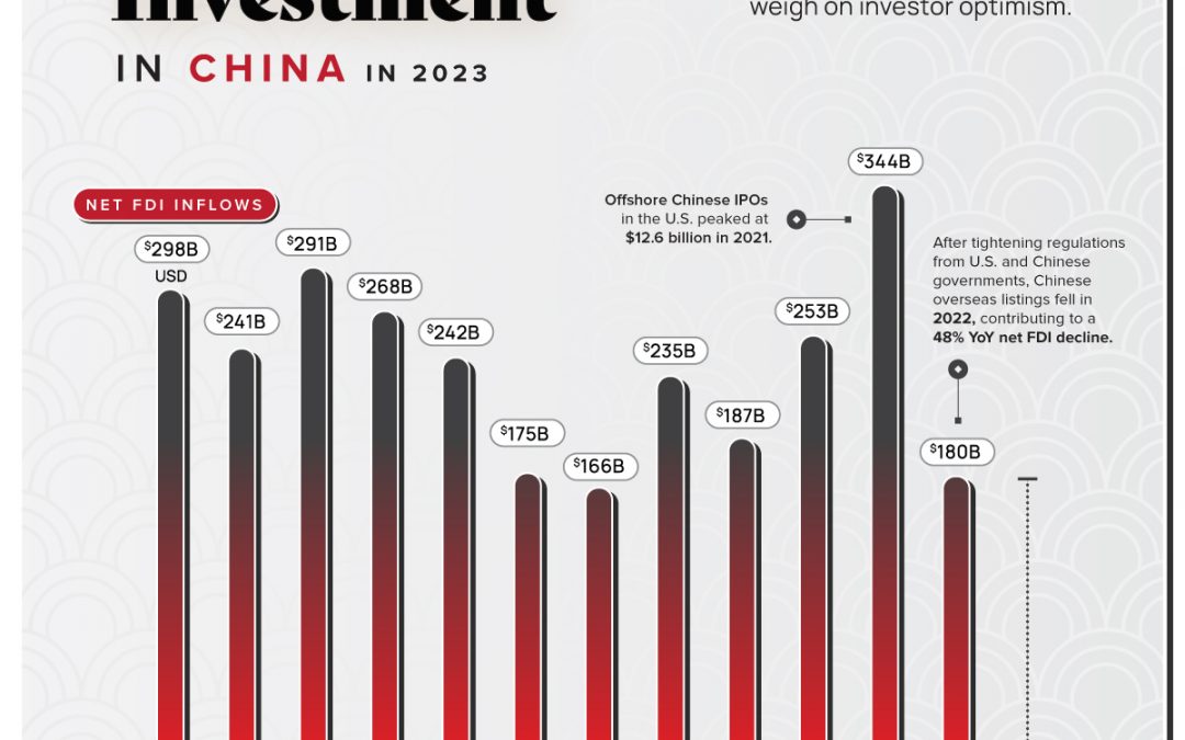 Charted: Chinese FDI Inflows Hit Multi-Year Lows