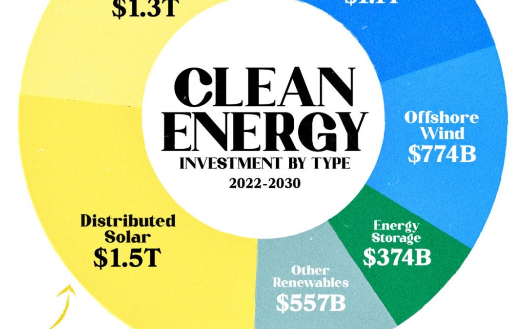 Visualized: Global Clean Energy Spending Forecasts (2022-2030)