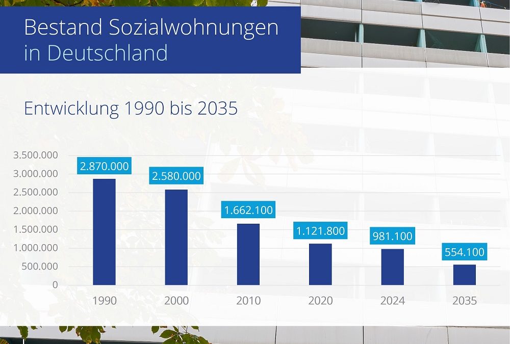 Sozialwohnungen in Deutschland sterben aus