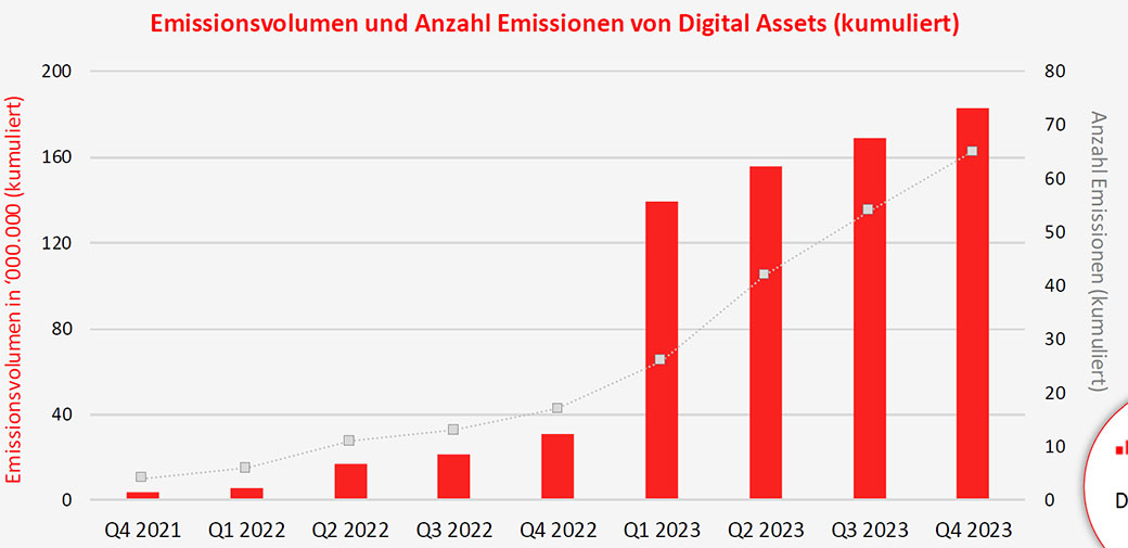 Emissionsvolumen von digitalen Wertpapieren steigt 2023 um 600%