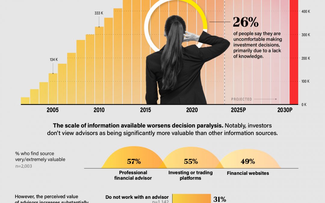 Decision Paralysis: The Rise to One Million Investment Choices