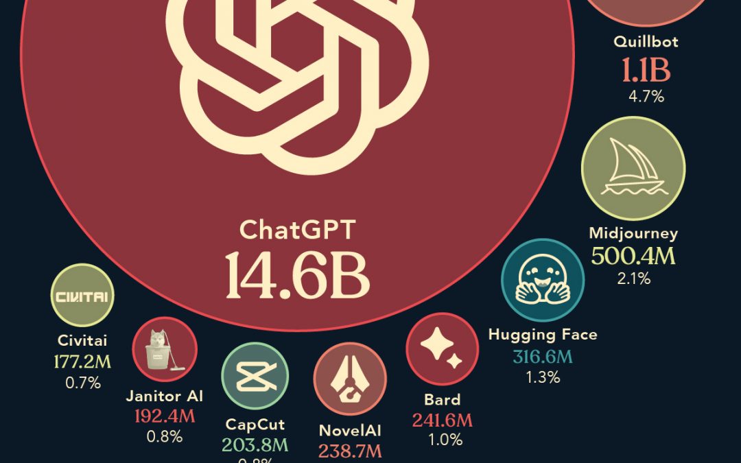 Ranked: The Most Popular AI Tools