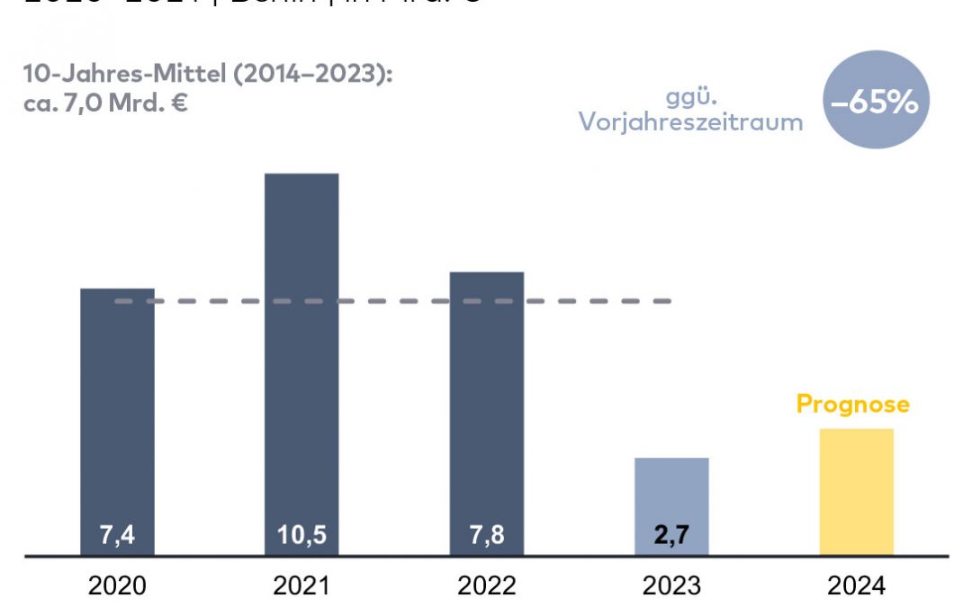 Signa-Verkäufe tragen das Transaktionsvolumen