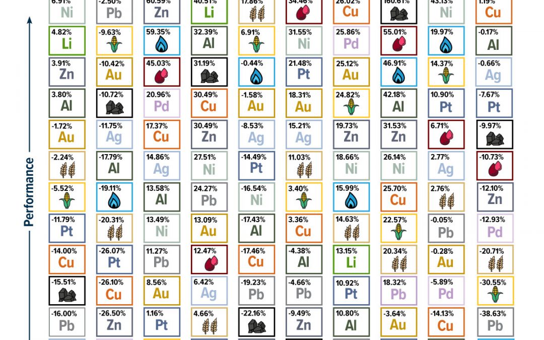The Periodic Table of Commodity Returns (2014-2023)