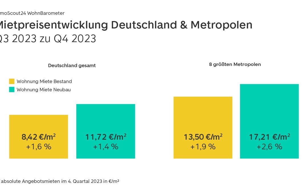 Wohnen: Rekordmieten in deutschen Metropolen