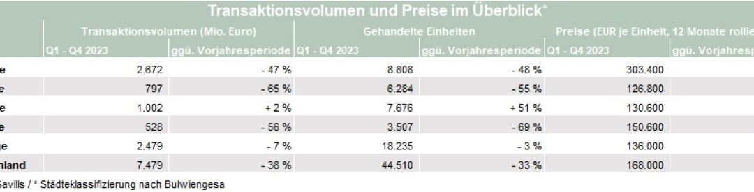 Wohninvestmentmarkt befindet sich in der Talsohle – Wohnungsmieten steigen weiter
