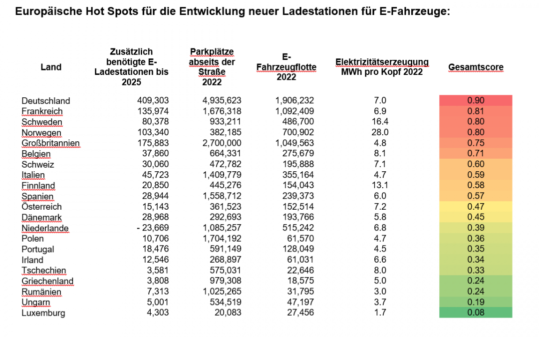 Deutschland benötigt bis 2025 über 400.000 E-Ladestationen: Chancen für Vermieter und Investoren
