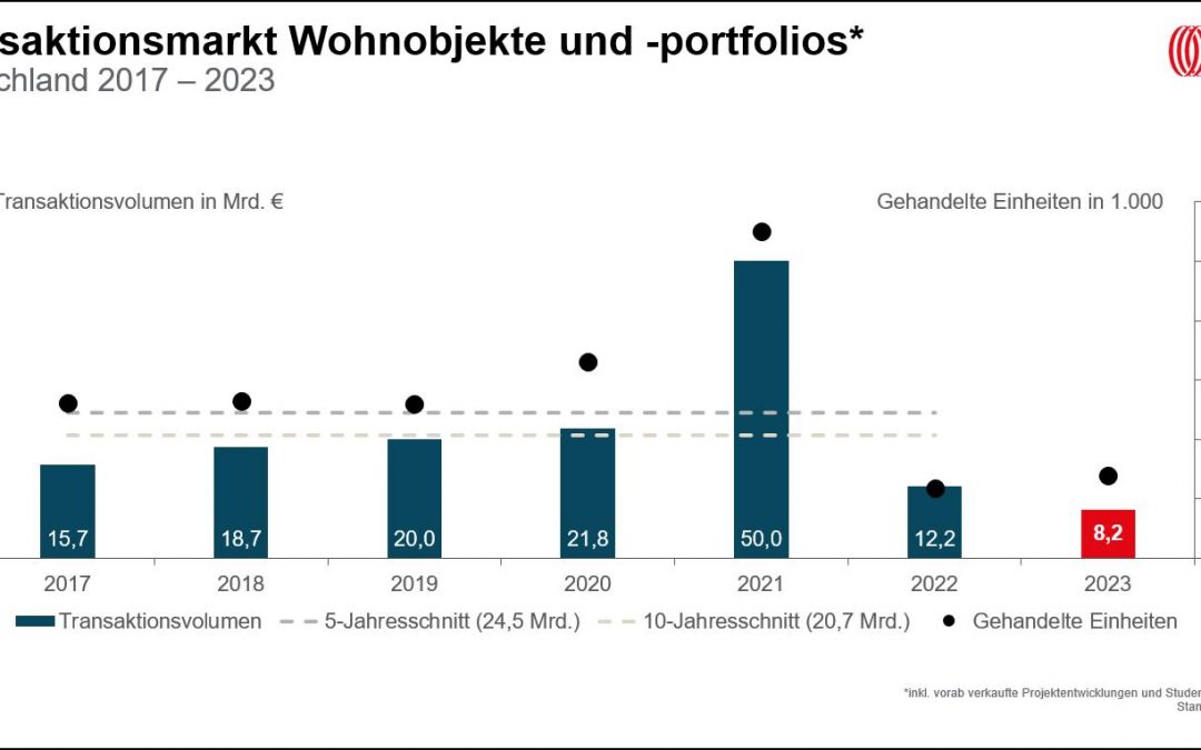 Wohninvestmentmarkt schrumpft 2023 auf unter neun Milliarden Euro