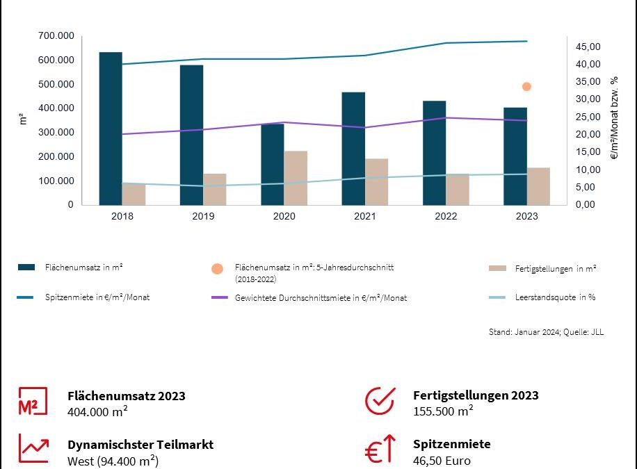 Am Frankfurter Büromarkt funktionieren auch Sekundärlagen