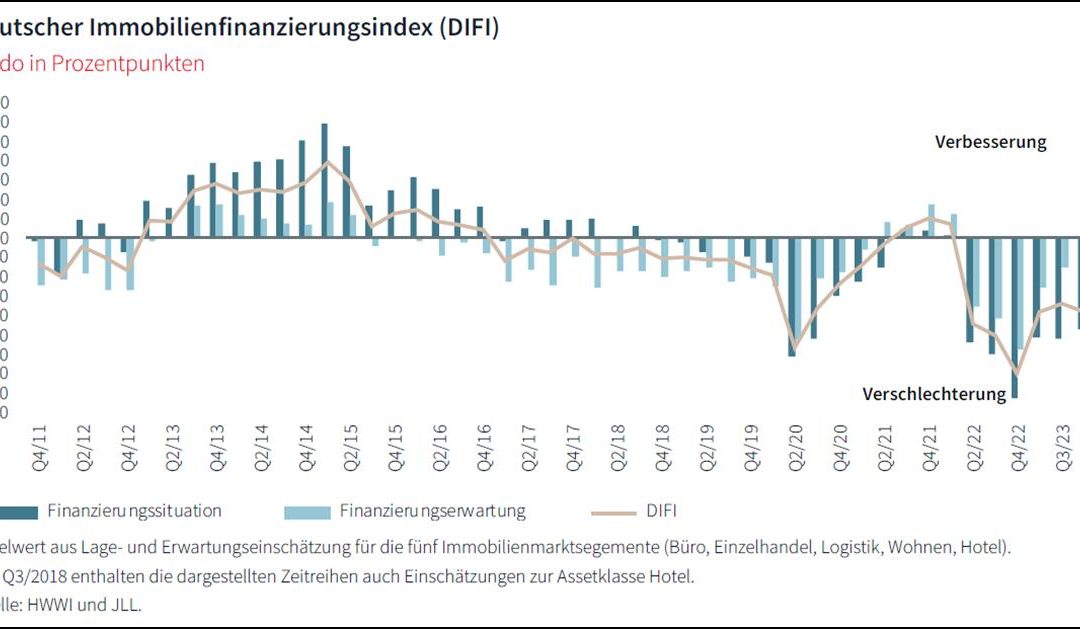 Strukturelle Probleme des Büromarkts trüben die Stimmung bei Finanzierern