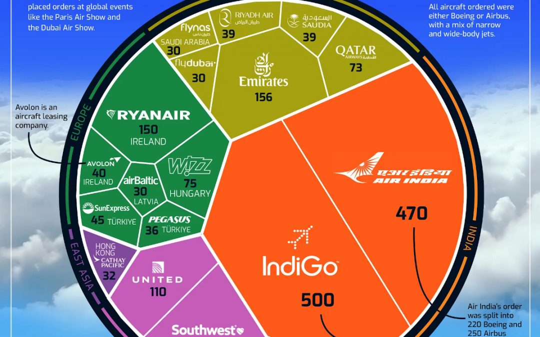 Which Airlines are Ordering the Most Commercial Jets?