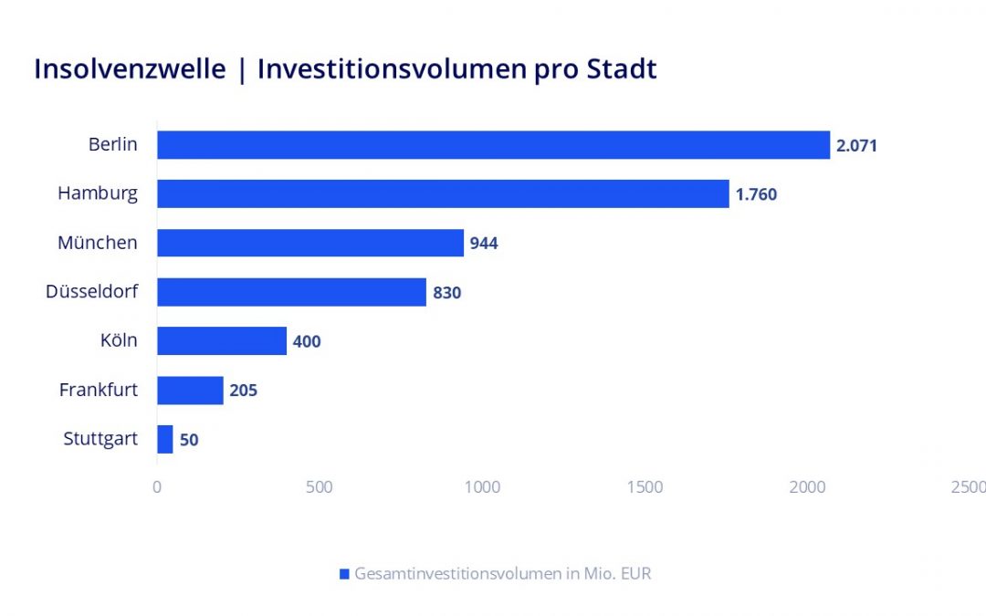Büro: Insolvenzwelle in Zahlen: Büroprojekte mit rund einer Million Quadratmetern entfallen auf die sechs größten Projektentwickler in Deutschland