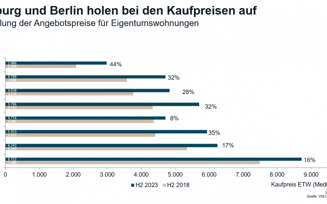 Angespannte Wohnungsmärkte lassen Angebotsmieten kräftig steigen