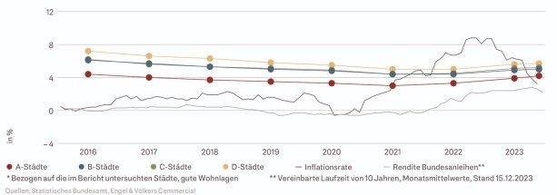 Wohnen: Talsohle durchschritten – Preise für Anlageimmobilien stabilisieren sich