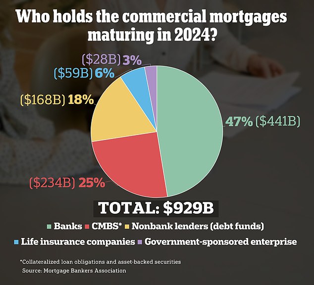 Will empty offices cause the next banking crisis? Commercial real estate ‘debt bomb’ of $929 billion comes due this year with HUNDREDS of banks facing insolvency runs if default rates on the loans spike