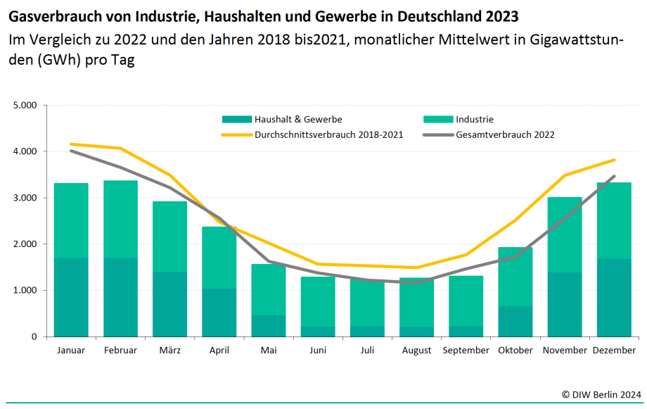 Gasversorgung in Deutschland stabil: Ausbau von LNG-Infrastruktur nicht notwendig