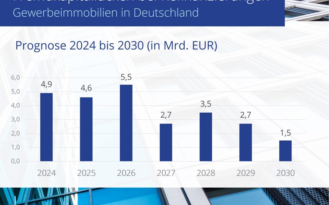 Logistik: Fremdkapitallücke für deutsche Gewerbeimmobilien wächst bis 2030
