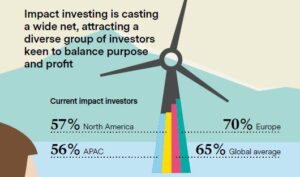 Es bleibt kompliziert: Was bedeutet Zusätzlichkeit im Impact Investing?