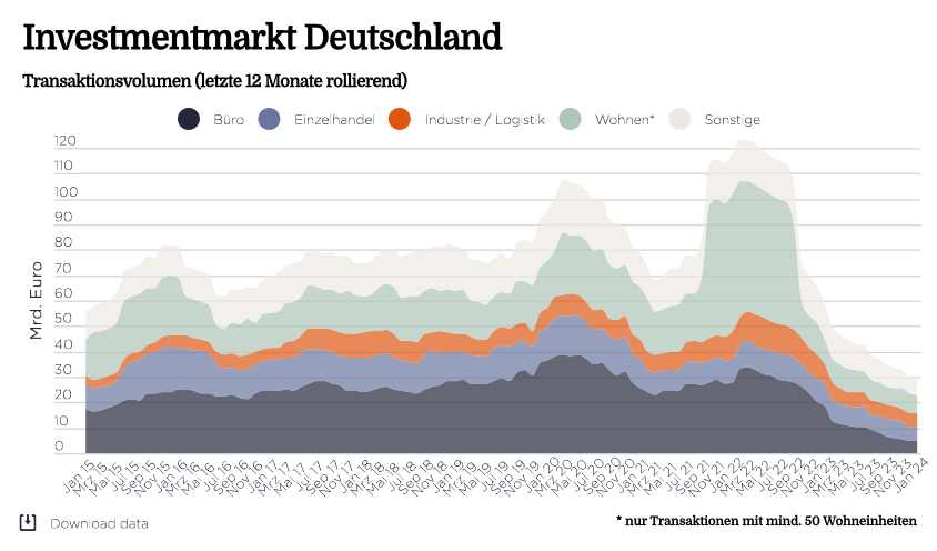 Market in Minutes Investmentmarkt Deutschland: Harte oder weiche Landung?